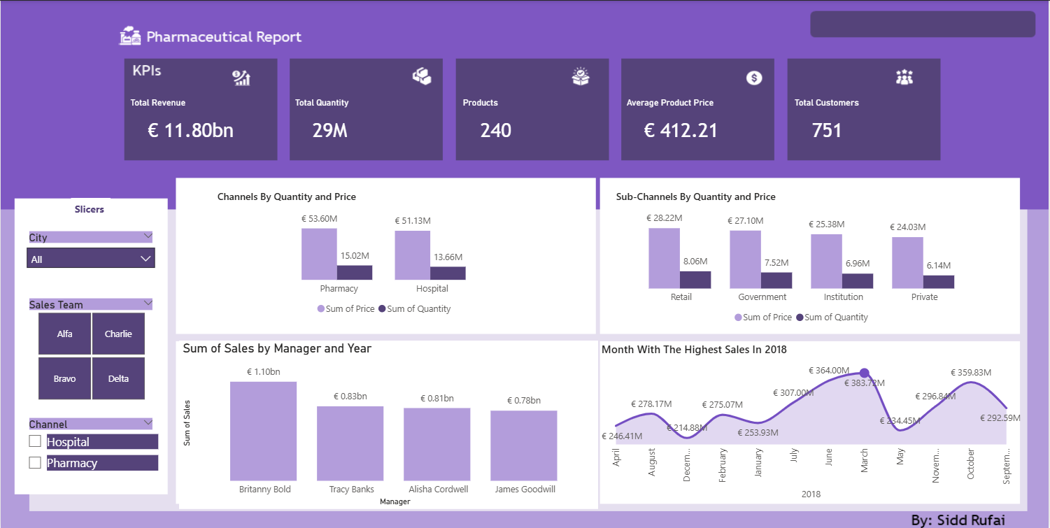 Pharmaceutical Performance Analysis Report dashboard cover