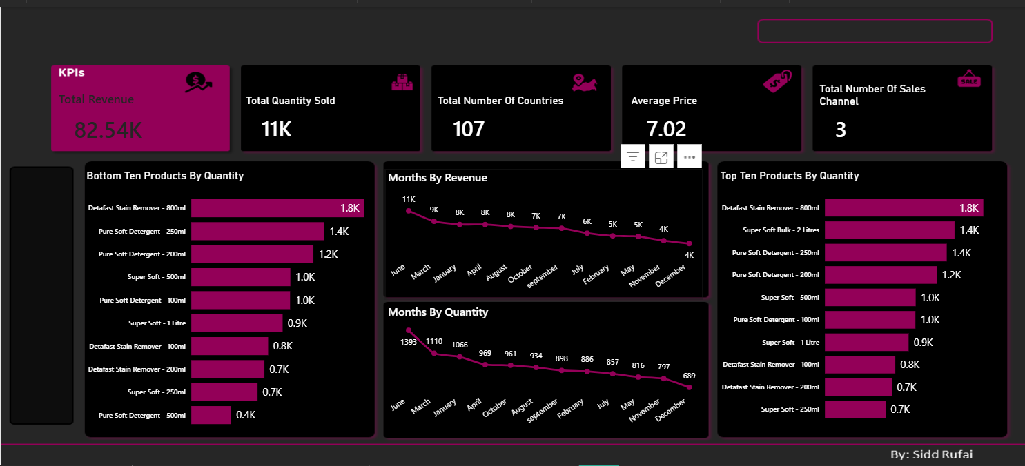 Sales Performance Report dashboard cover