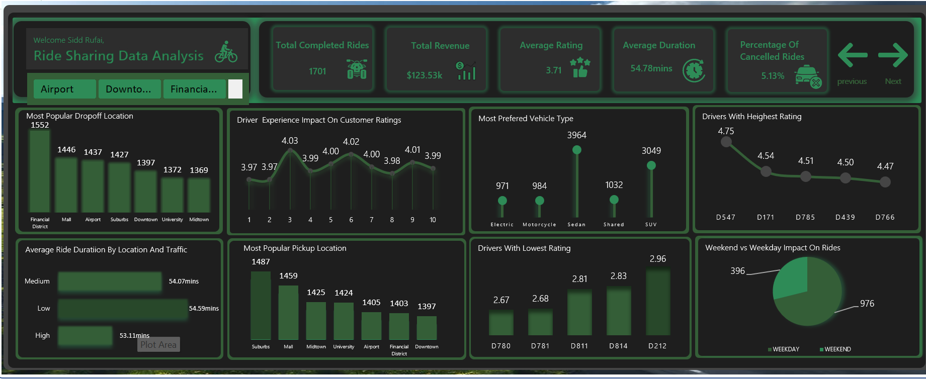 Ride Sharing Data Analysis and Performance Report dashboard cover