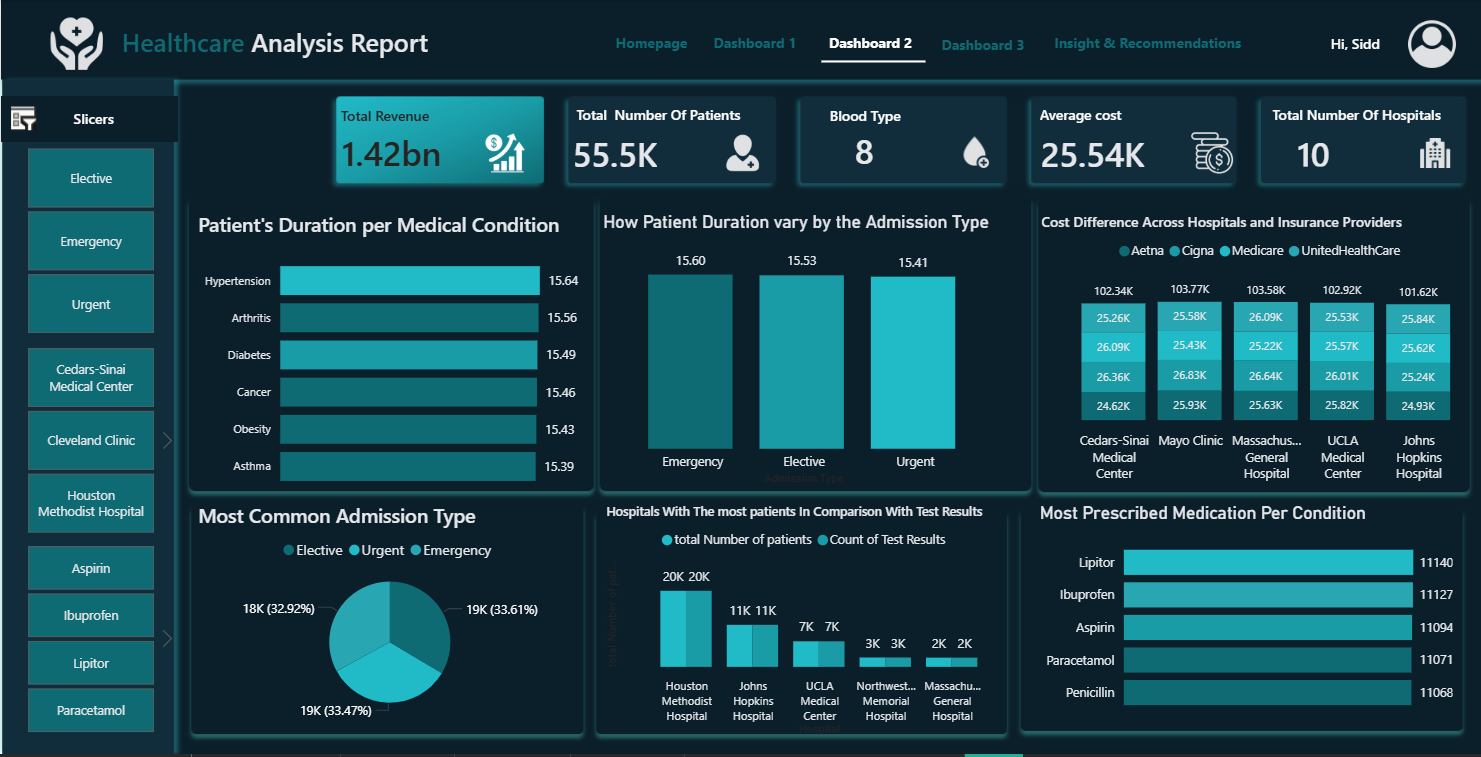 Healthcare Analytics Report: Insights into Patient Trends, Costs and Clinical Outcomes dashboard cover
