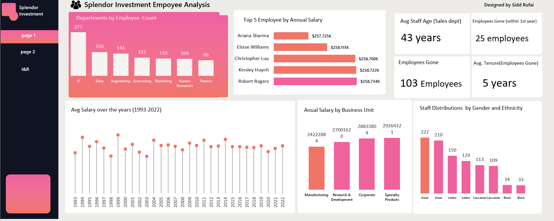 Splendor Investment Employee Analysis dashboard cover