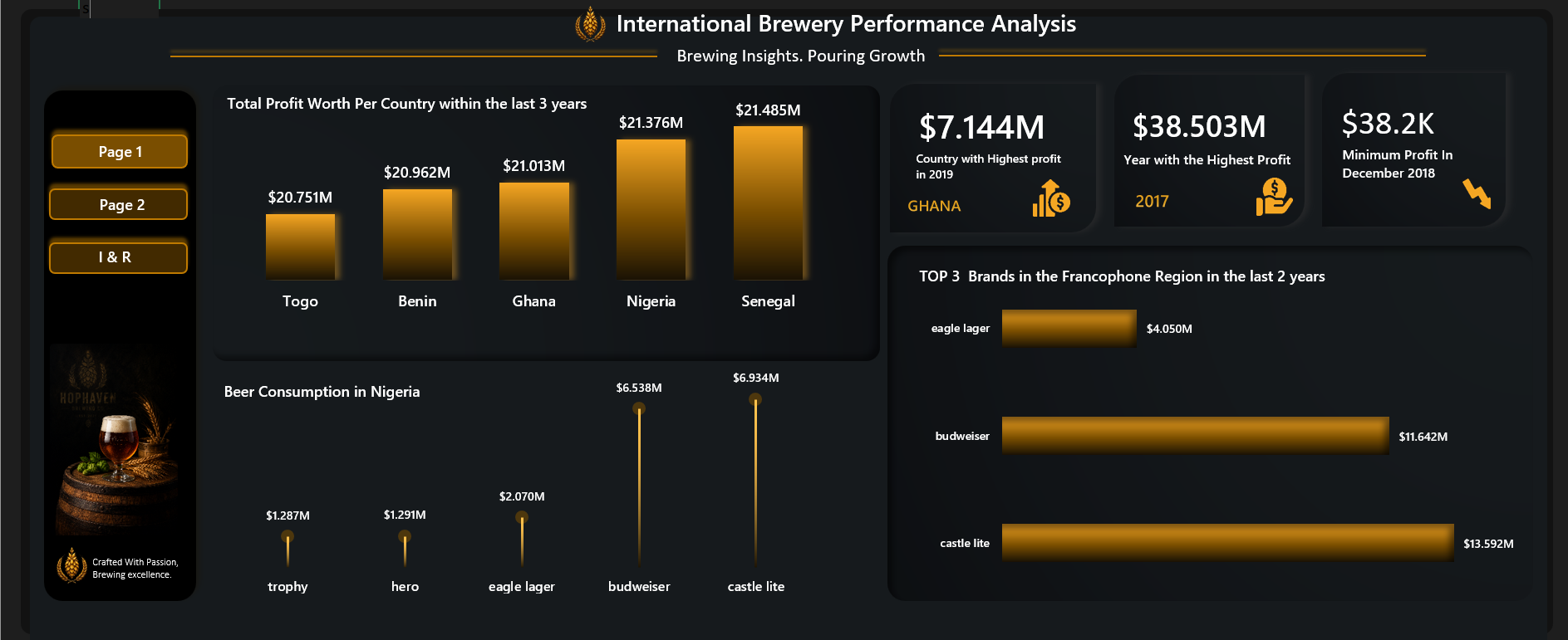 Brewing Insights: International Brewery Performance Analysis dashboard cover