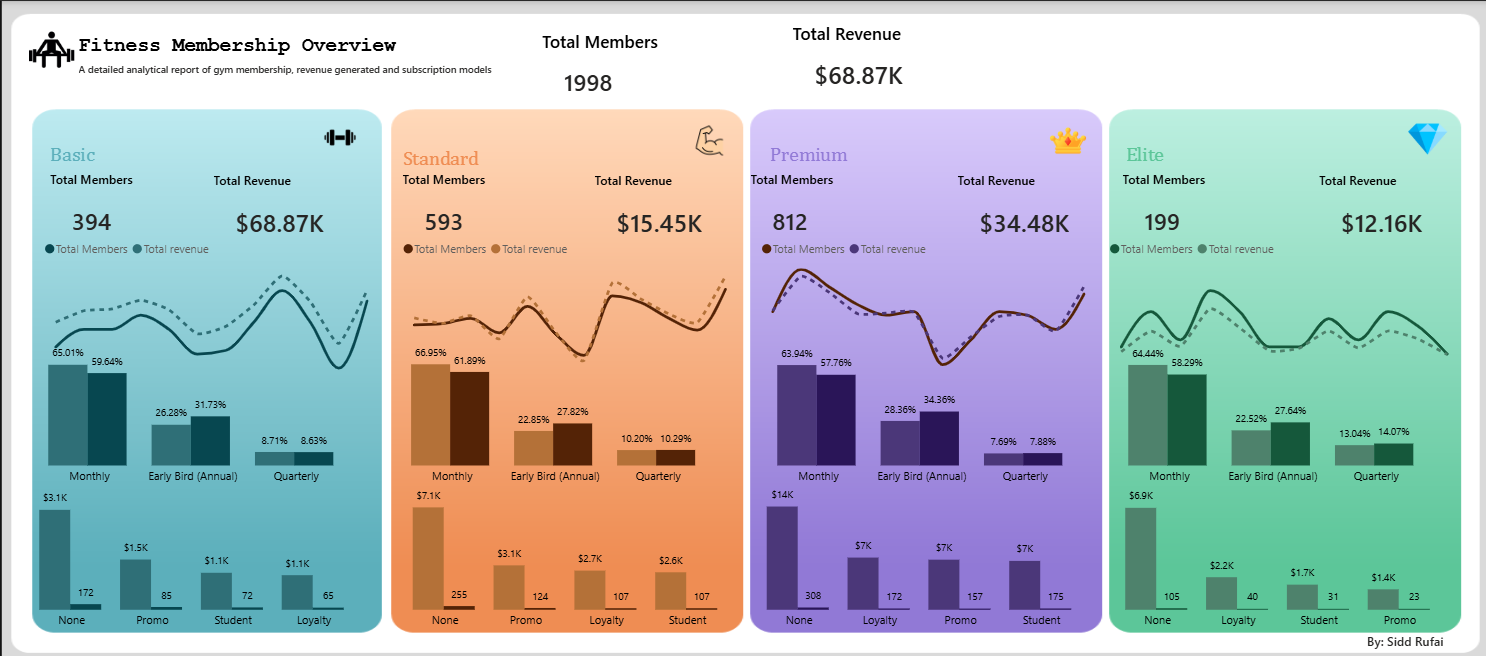 Fitness Membership Overview dashboard cover